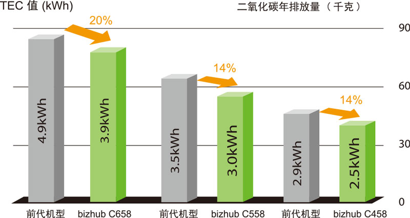 新品柯尼卡美能達彩色復(fù)印機bizhubC658系列更低的能源消耗-科頤辦公