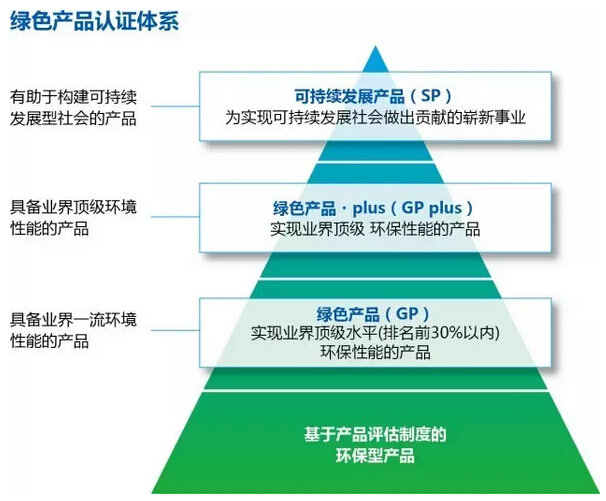綠色產(chǎn)品認證體系
