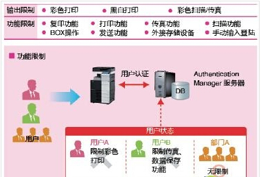 柯尼卡美能達(dá)C266合理的權(quán)限分配降低風(fēng)險、提升效率-科頤辦公
