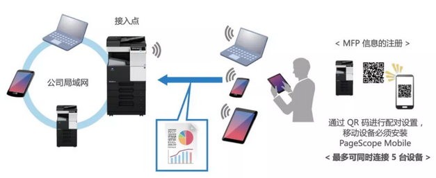 bizhub 658e系列 支持無線局域網(wǎng)接入點(diǎn)（Access Point）模式